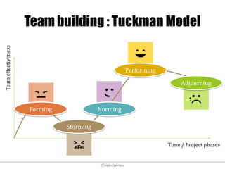 @elodescharmes
Team building : Tuckman Model
Time / Project phases
Teameffectiveness
Forming
Storming
Norming
Performing
Adjourning
 