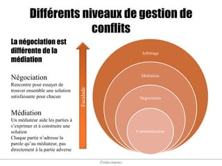 @elodescharmes
Différents niveaux de gestion de
conflits
Arbitrage
Médiation
Négociation
Communication
La négociation est
différente de la
médiation
Négociation
Rencontre pour essayer de
trouver ensemble une solution
satisfaisante pour chacun
Médiation
Un médiateur aide les parties à
s’exprimer et à construire une
solution
Chaque partie n’adresse la
parole qu’au médiateur, pas
directement à la partie adverse
Escalade
 