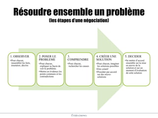 @elodescharmes
Résoudre ensemble un problème
(les étapes d’une négociation)
1. OBSERVER
•Pour chacun,
rassembler les faits,
énumérer, décrire
2. POSER LE
PROBLEME
•Pour chacun,
expliquer sa façon de
voir le problème.
•Mettre en évidence les
points communs et les
contradictions
3.
COMPRENDRE
•Pour chacun,
rechercher les causes
4. CRÉER UNE
SOLUTION
•Pour chacun, imaginer
les solutions possibles
•Etre créatif
•Procéder par accord
sur des micro-
solutions
5. DECIDER
•Se mettre d’accord
ensemble sur la mise
en œuvre de la
solution et sur un
moment d’évaluation
de cette solution
 