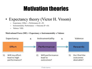 @elodescharmes
Motivation theories
• Expectancy theory (Victor H. Vroom)
– Expectancy: Effort → Performance (E→P)
– Instrumentality: Performance → Outcome (P→O)
– Valence: V(R)
Motivational Force (MF) = Expectancy x Instrumentality x Valence
 