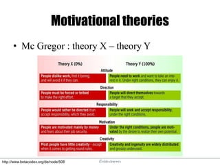 @elodescharmes
Motivational theories
• Mc Gregor : theory X – theory Y
http://www.betacodex.org/de/node/508
 