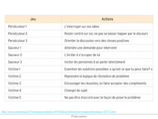 @elodescharmes
http://www.e-marketing.fr/Thematique/academie-1078/ficheoutil/Sortir-du-triangle-dramatique-324772.htm
 