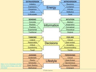 @elodescharmes
https://www.12manage.com/desc
ription_myers_briggs_type_indi
cator.html
 