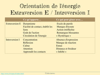 @elodescharmes
Orientation de l'énergie
Extraversion E / Introversion I
Ce qu’apporte… Ce qui peut gêner avec…
Extraversion E Dynamisme
Facilité de contact, établit les
liens
Goût de l'action
Circulation de l'énergie
Excès de parole
Manque d'écoute
Action irréfléchie
Remarques blessantes
« Hystérique »
Introversion I Concentration
Réflexion
Calme
Attention
Approndit les contacts
Absence d'expression
Manque de réaction
Ennui
Distance et froideur
« Inhibé »
http://www.16-types.fr/index.html
 