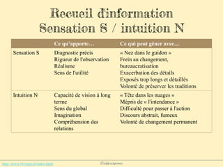 @elodescharmes
Recueil d'information
Sensation S / intuition N
Ce qu’apporte… Ce qui peut gêner avec…
Sensation S Diagnostic précis
Rigueur de l'observation
Réalisme
Sens de l'utilité
« Nez dans le guidon »
Frein au changement,
bureaucratisation
Exacerbation des détails
Exposés trop longs et détaillés
Volonté de préserver les traditions
Intuition N Capacité de vision à long
terme
Sens du global
Imagination
Compréhension des
relations
« Tête dans les nuages »
Mépris de « l'intendance »
Difficulté pour passer à l'action
Discours abstrait, fumeux
Volonté de changement permanent
http://www.16-types.fr/index.html
 