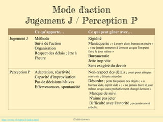 @elodescharmes
Mode d'action
Jugement J / Perception P
Ce qu’apporte… Ce qui peut gêner avec…
Jugement J Méthode
Suivi de l'action
Organisation
Respect des délais ; être à
l'heure
Rigidité
Maniaquerie ; « à esprit clair, bureau en ordre »
; « ne jamais remettre à demain ce que l'on peut
faire le jour même »
Bureaucratie
Jette trop vite
Sens exagéré du devoir
Perception P Adaptation, réactivité
Capacité d'improvisation
Pas de décisions hâtives
Effervescences, spontanéité
Non-respect des délais ; court pour attraper
son train ; déteste attendre
Désordre ; perte fréquente des objets ; « à
bureau vide, esprit vide » ; « ne jamais faire le jour
même ce qui aura probablement changé demain »
Manque de suivi
N'aime pas jeter
Difficulté avec l'autorité ; excessivement
rebelle
http://www.16-types.fr/index.html
 