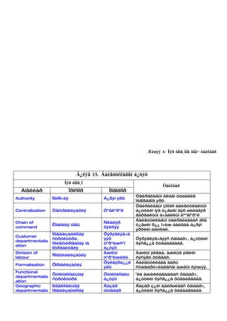 Æèøýý 4: Íýð òîìü¸îíû òîâ÷ òàéëáàð




                                 Á¿ëýã 15. Áàéãóóëëàãûí á¿òýö
                        Íýð òîìü¸î
                                                                    Òàéëáàð
  Àíãëèàð                     Îðîñîîð        Ìîíãîëîîð
                                                         Óäèðäëàãûí àëáàí òóøààëä
Authority        Ïîëíîìî÷èÿ                Á¿ðýí ýðõ
                                                         îëãîãääîã ýðõ.
                                                         Óäèðäëàãûí çîõèîí áàéãóóëàëòûí
Centralisation   Öåíòðàëèçàöèÿ             Òºâëºðºë      á¿òöèéí íýã ò¿âøèí äýõ øèéäâýð
                                                         ãàðãàëòûí à÷ààëëûí áººãíºðºë
                                                         Áàéãóóëëàãûí óäèðäëàãààñ äîîä
Chain of                                   Ñêàëÿð
                 Êîìàíäíàÿ öåïü                          ò¿âøèí ð¿¿ î÷èæ áàéãàà á¿ðýí
command                                    õýëõýý
                                                         ýðõèéí øàòëàë.
                 Îðãàíèçàöèîííàÿ           Õýðýãëýã÷ä
Customer
                 ñòðóêòóðà,                ýýð           Õýðýãëýã÷äýýñ õàìààð÷, á¿òöèéí
departmentalis
                 îðèåíòèðîâàííàÿ íà        òºðºëæñºí     õýñã¿¿ä õóâààãääàã.
ation
                 ïîòðåáèòåëÿ               á¿òýö
Division of                                Àæëûí         Àæëûí ÿëãàà, àæëûã ýíãèéí
                 Ñïåöèàëèçàöèÿ
labour                                     òºðºëæèëò     õýñýãò õóâààõ.
                                           Õýëáýðø¿¿ë    Áàéãóóëëàãà äàõü
Formalisation    Ôîðìàëèçàöèÿ
                                           ýëò           ñòàíäàðò÷ëàãäñàí àæëûí õýìæýý.
Functional
                 Ôóíêöèîíàëüíàÿ            Ôóíêöèîíàëü   ¯éë àæèëëàãààíààñ õàìààð÷,
departmentalis
                 ñòðóêòóðà                 á¿òýö         á¿òöèéí õýñã¿¿ä õóâààãääàã.
ation
Geographic       Ðåãèîíàëüíàÿ              Ãàçàð         Ãàçàð ç¿éí áàéðøëààñ õàìààð÷,
departmentalis   îðãàíèçàöèîííàÿ           íóòãààð       á¿òöèéí õýñã¿¿ä õóâààãääàã.
 