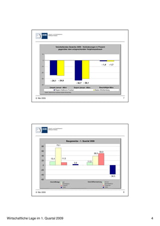 Verarbeitendes Gewerbe 2009 - Veränderungen in Prozent
                                                       gegenüber dem entsprechenden Vorjahreszeitraum

                          10



                           0


                                                                                                                     - 1,4   - 1,7
                         - 10



                         - 20



                         - 30
                                           - 24,1        - 24,9
                                                                                      - 32,7   - 30,1
                         - 40

                                         Umsatz Januar - März                       Export Januar - März          Beschäftigte März
                                                   Region Heilbronn-Franken                                 Baden-Württemberg
                                Quelle: Statistisches Landesamt Baden-Württemberg




                   8. Mai 2009                                                                                                           7




                                                                       Baugewerbe - 1. Quartal 2009

                                                     73,1
                         80

                         60                                                                                       50,0
                                                                                                           38,5
                         40
                                           15,4                11,5
                         20                                                                         11,5
                                                                                    3,9
                           0

                        -20

                        -40
                                                                                                                                - 38,5
                        -60




                   8. Mai 2009                                                                                                           8




Wirtschaftliche Lage im 1. Quartal 2009                                                                                                      4
 