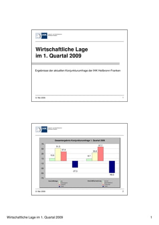 Wirtschaftliche Lage
                   im 1. Quartal 2009

                   Ergebnisse der aktuellen Konjunkturumfrage der IHK Heilbronn-Franken




                   8. Mai 2009                                                                     1




                                        Gesamtergebnis Konjunkturumfrage 1. Quartal 2009
                         70
                                         51,5                                       57,7
                         50                     37,9
                                                                             33,6
                         30
                                 10,6                                  8,7
                         10

                        -10

                        -30
                                                         -27,3
                        -50
                                                                                           -49,0
                        -70




                   8. Mai 2009                                                                     2




Wirtschaftliche Lage im 1. Quartal 2009                                                                1
 