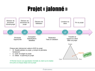 @elodescharmes
Projet « jalonné »
J-1 J0 J1 J2 J3
Décision de
lancement
d’avant-projet
Décision de
lancement de
projet
Livraison au
client
Fin du projet
Décision de
réalisation
Pré-étude
Opportunité
Conception
Spécifications
détaillées
Réalisation
Tests et validation
Transfert et
support au client
Bilan de projet
Chaque jalon décisionnel valide le QCD du projet
• Q : Qualité globale du projet, y compris le périmètre
fonctionnel
• C : Coût, le budget du projet
• D : Délais : le planning du projet
 Permet d’avoir une approbation formelle du client sur le réalisé
et le prévu à chaque étape clé du projet
 