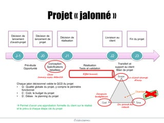 @elodescharmes
Projet « jalonné »
J-1 J0 J1 J2 J3
Décision de
lancement
d’avant-projet
Décision de
lancement de
projet
Livraison au
client
Fin du projet
Décision de
réalisation
Pré-étude
Opportunité
Conception
Spécifications
détaillées
Réalisation
Tests et validation
Transfert et
support au client
Bilan de projet
Chaque jalon décisionnel valide le QCD du projet
• Q : Qualité globale du projet, y compris le périmètre
fonctionnel
• C : Coût, le budget du projet
• D : Délais : le planning du projet
 Permet d’avoir une approbation formelle du client sur le réalisé
et le prévu à chaque étape clé du projet
Cher
Jamais assez détaillé
Effet tunnel
Le client change
d’avis
On prend du
retard
Coupure
budgétaire
 