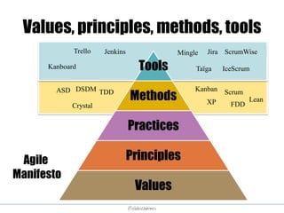 @elodescharmes
Crystal
Scrum
XP
ASD
FDD
KanbanDSDM TDD
Lean
Kanboard
Jira
Taïga
Trello
IceScrum
MingleJenkins ScrumWise
Values, principles, methods, tools
Agile
Manifesto
Tools
Methods
Practices
Principles
Values
 