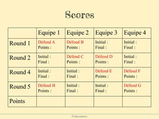 @elodescharmes
Scores
Equipe 1 Equipe 2 Equipe 3 Equipe 4
Round 1 Défend A
Points :
Défend B
Points :
Initial :
Final :
Initial :
Final :
Round 2 Initial :
Final :
Défend C
Points :
Défend D
Points :
Initial :
Final :
Round 4 Initial :
Final :
Initial :
Final :
Défend E
Points :
Défend F
Points :
Round 5 Défend H
Points :
Initial :
Final :
Initial :
Final :
Défend G
Points :
Points
 