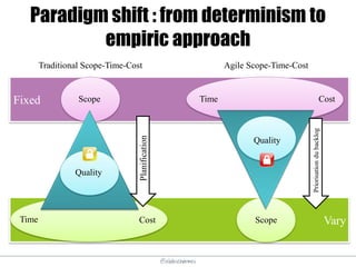 @elodescharmes
Vary
Fixed
Paradigm shift : from determinism to
empiric approach
Scope
CostTime Scope
Time Cost
Traditional Scope-Time-Cost Agile Scope-Time-Cost
Quality
QualityPlanification
Priorisationdubacklog
 