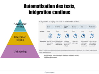 @elodescharmes
Automatisation des tests,
intégration continue
Acceptance
testing
Integration
testing
Unit testing
Beyond agile: Reorganizing IT for faster software delivery
McKinsey&Company
 