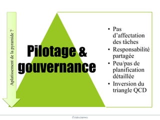 @elodescharmes
• Pas
d’affectation
des tâches
• Responsabilité
partagée
• Peu/pas de
planification
détaillée
• Inversion du
triangle QCD
Pilotage &
gouvernance
Aplatissementdelapyramide?
 