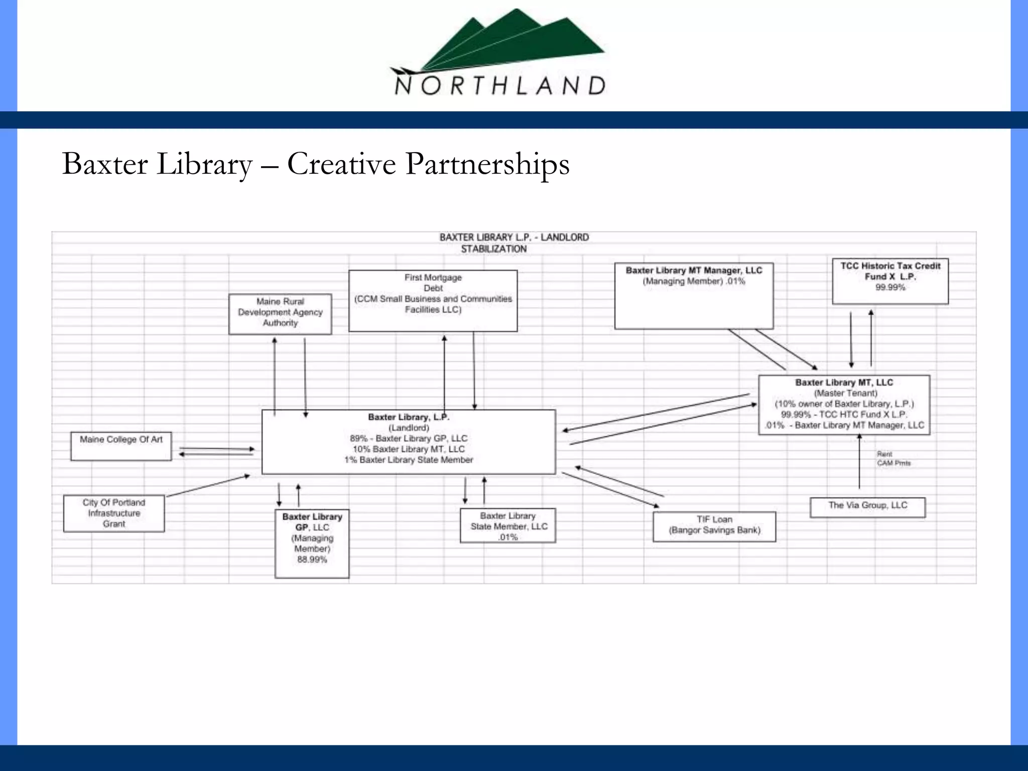 Baxter Library – Creative Partnerships
 