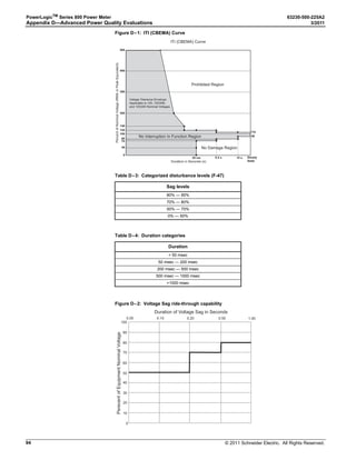 © 2011 Schneider Electric. All Rights Reserved.
63230-500-225A2 PowerLogicTM
Series 800 Power Meter
3/2011 Chapter 6—Alarms
55
Alarm Conditions and Alarm Numbers
This section lists the power meter’s predefined alarm conditions. For each alarm condition,
the following information is provided.
• Alarm No.—a position number indicating where an alarm falls in the list.
• Alarm Description—a brief description of the alarm condition
• Abbreviated Display Name—an abbreviated name that describes the alarm condition,
but is limited to 15 characters that fit in the window of the power meter’s display.
• Test Register—the register number that contains the value (where applicable) that is
used as the basis for a comparison to alarm pickup and dropout settings.
• Units—the unit that applies to the pickup and dropout settings.
• Scale Group—the scale group that applies to the test register’s metering value (A–F).
For a description of scale groups, see “Scale Factors” on page 49.
• Alarm Type—a reference to a definition that provides details on the operation and
configuration of the alarm. For a description of advanced alarm types, refer to
Table 6–9.
Table 6–8 lists the preconfigured alarms by alarm number.
NOTE: Current sag and swell alarms are enabled using PowerLogic software or by setting
up custom alarms. To do this, delete any of the above default disturbance alarms, and then
create a new current sag or swell alarm (see the example under the “Advanced Alarm
Groups” on page 53.). Sag and swell alarms are available for all channels.
Table 6–8: List of Default Disturbance Alarms by Alarm Number
Alarm
Number
Alarm Description
Abbreviated
Display Name
Test
Register
Units
Scale
Group➀
Alarm
Type➁
Disturbance Monitoring (1/2 Cycle) (PM870)
41 Voltage Swell A Swell Van Volts D 080
42 Voltage Swell B Swell Vbn Volts D 080
43 Voltage Swell C Swell Vcn Volts D 080
44 Voltage Swell A–B Swell Vab Volts D 080
45 Voltage Swell B–C Swell Vbc Volts D 080
46 Voltage Swell C–A Swell Vca Volts D 080
47 Voltage Sag A–N Sag Van Volts D 080
48 Voltage Sag B–N Sag Vbn Volts D 080
49 Voltage Sag C–N Sag Vcn Volts D 080
50 Voltage Sag A–B Sag Vab Volts D 080
51 Voltage Sag B–C Sag Vbc Volts D 080
52 Voltage Sag C–A Sag Vca Volts D 080
➀ Scale groups are described in Table 6–2 on page 49.
➁ Advanced Alarm types are described in Table 6–9 on page 56.
 