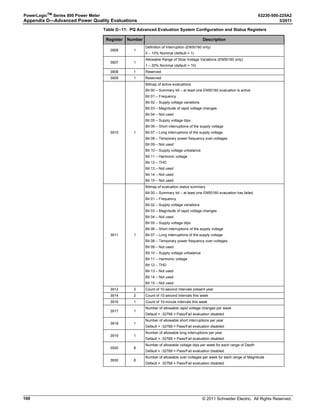 © 2011 Schneider Electric. All Rights Reserved.
63230-500-225A2 PowerLogicTM
Series 800 Power Meter
3/2011 Chapter 7—Logging
61
Alarm-driven Data Log Entries
The PM810 with a PM810LOG can detect over 50 alarm conditions, including over/under
conditions, digital input changes, phase unbalance conditions, and more. (See Chapter
6—Alarms on page 45 for more information.) Use PowerLogic software to assign each
alarm condition one or more tasks, including forcing data log entries into Data Log 1.
The PM820, PM850, and PM870 can detect over 50 alarm conditions, including over/under
conditions, digital input changes, phase unbalance conditions, and more. (See Chapter
6—Alarms on page 45 for more information.) Use PowerLogic software to assign each
alarm condition one or more tasks, including forcing data log entries into one or more data
log files.
For example, assume you have defined three data log files. Using PowerLogic software,
you could select an alarm condition such as “Overcurrent Phase A” and set up the power
meter to force data log entries into any of the three log files each time the alarm condition
occurs.
Organizing Data Log Files (PM850, PM870)
You can organize data log files in many ways. One possible way is to organize log files
according to the logging interval. You might also define a log file for entries forced by alarm
conditions. For example, you could set up three data log files as follows:
NOTE: The same data log file can support both scheduled and alarm-driven entries.
Billing Log
The PM810 with a PM810LOG, PM820, PM850 and PM870 Power Meters store a
configurable billing log that updates every 10 to 1,440 minutes (the default interval 60
minutes). Data is stored by month, day, and the specified interval in minutes. The log
contains 24 months of monthly data and 32 days of daily data, but because the maximum
amount of memory for the billing log is 64 KB, the number of recorded intervals varies
based on the number of registers recorded in the billing log. For example, using all of the
registers listed in Table 7–6, the billing log holds 12 days of data at 60-minute intervals.
This value is calculated by doing the following:
1. Calculate the total number of registers used (see Table 7–6 on page 63 for the number
of registers). In this example, all 26 registers are used.
2. Calculate the number of bytes used for the 24 monthly records.
24 records (26 registers x 2 bytes/register) = 1,248
3. Calculate the number of bytes used for the 32 daily records.
32 (26 x 2) = 1,664
4. Calculate the number of bytes used each day (based on 15 minute intervals).
96 (26 x 2) = 4,992
5. Calculate the number of days of 60-minute interval data recorded by subtracting the
values from steps 2 and 3 from the total log file size of 65,536 bytes and then dividing
by the value in step 4.
(65,536 – 1,248 – 1,664) 4,992 = 12 days
Data Log 1: Log voltage every minute. Make the file large
enough to hold 60 entries so that you could look
back over the last hour’s voltage readings.
Data Log 2: Log energy once every day. Make the file large
enough to hold 31 entries so that you could look
back over the last month and see daily energy use.
Data Log 3: Report by exception. The report by exception file
contains data log entries that are forced by the
occurrence of an alarm condition. See the topic
above, “Alarm-driven Data Log Entries”, for more
information.
 