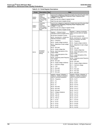 © 2011 Schneider Electric. All Rights Reserved.
63230-500-225A2 PowerLogicTM
Series 800 Power Meter
3/2011 Chapter 7—Logging
63
Configure the Billing Log Logging Interval
The billing log can be configured to update every 10 to 1,440 minutes. The default logging
interval is 60 minutes. To set the logging interval you can use PowerLogic software, or you
can use the power meter to write the logging interval to register 3085 (see “Read and
Write Registers” on page 26).
Table 7–6: Billing Log Register List
Description
Number of
Registers
Data Type➀ Register Number
Start Date/Time 3 D/T Current D/T
Real Energy In 4 MOD10L4 1700
Reactive Energy In 4 MOD10L4 1704
Real Energy Out 4 MOD10L4 1708
Reactive Energy Out 4 MOD10L4 1712
Apparent Energy Total 4 MOD10L4 1724
Total PF 1 INT16 1163
3P Real Power Demand 1 INT16 2151
3P Apparent Power Demand 1 INT16 2181
➀ Refer to Appendix A for more information about data types.
 