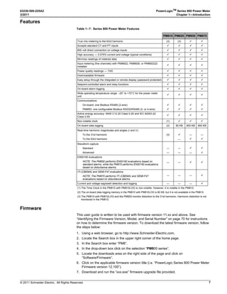 © 2011 Schneider Electric. All Rights Reserved.
63230-500-225A2 PowerLogicTM
Series 800 Power Meter
3/2011 Chapter 1—Introduction
7
Features
Firmware
This user guide is written to be used with firmware version 11.xx and above. See
“Identifying the Firmware Version, Model, and Serial Number” on page 70 for instructions
on how to determine the firmware version. To download the latest firmware version, follow
the steps below:
1. Using a web browser, go to http://www.Schneider-Electric.com.
2. Locate the Search box in the upper right corner of the home page.
3. In the Search box enter “PM8”.
4. In the drop-down box click on the selection “PM800 series”.
5. Locate the downloads area on the right side of the page and click on
“Software/Firmware”.
6. Click on the applicable firmware version title (i.e. “PowerLogic Series 800 Power Meter
Firmware version 12.100”).
7. Download and run the “xxx.exe” firmware upgrade file provided.
Table 1–7: Series 800 Power Meter Features
PM810 PM820 PM850 PM870
True rms metering to the 63rd harmonic (3) (3)  
Accepts standard CT and PT inputs    
600 volt direct connection on voltage inputs    
High accuracy — 0.075% current and voltage (typical conditions)    
Min/max readings of metered data    
Input metering (five channels) with PM8M22, PM8M26, or PM8M2222
installed
   
Power quality readings — THD    
Downloadable firmware    
Easy setup through the integrated or remote display (password protected)    
Setpoint-controlled alarm and relay functions    
On-board alarm logging    
Wide operating temperature range: –25° to +70°C for the power meter
unit
   
Communications:
On-board: one Modbus RS485 (2-wire)
PM8RD: one configurable Modbus RS232/RS485 (2- or 4-wire)








Active energy accuracy: ANSI C12.20 Class 0.2S and IEC 62053-22
Class 0.5S
   
Non-volatile clock (1)   
On-board data logging (2) 80 KB 800 KB 800 KB
Real-time harmonic magnitudes and angles (I and V):
To the 31st harmonic
To the 63rd harmonic
(3) 
—
—

—

Waveform capture
Standard
Advanced
—
—
—
—

—


EN50160 evaluations
NOTE: The PM850 performs EN50160 evaluations based on
standard alarms, while the PM870 performs EN50160 evaluations
based on disturbance alarms.
— —  
ITI (CBEMA) and SEMI-F47 evaluations
NOTE: The PM870 performs ITI (CBEMA) and SEMI-F47
evaluations based on disturbance alarms.
— — — 
Current and voltage sag/swell detection and logging — — — 
(1) The Time Clock in the PM810 with PM810LOG is non-volatile. However, it is volatile in the PM810.
(2) The on-board data logging memory in the PM810 with PM810LOG is 80 KB, but it is not available in the PM810.
(3) The PM810 with PM810LOG and the PM820 monitor distortion to the 31st harmonic. Harmonic distortion is not
monitored in the PM810.
 