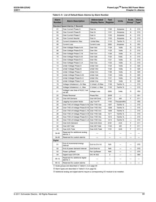 © 2011 Schneider Electric. All Rights Reserved.
63230-500-225A2 PowerLogicTM
Series 800 Power Meter
3/2011 Chapter 3—Operation
23
Power Meter Resets
The Power Meter Resets Feature set contains several items. After resetting a feature, you
may continue through the remaining features by returning to the RESET MODE screen and
pressing ###: to scroll to additional features. Once you have reset the specific features,
press 1; until the display returns to the main screen.
Initialize the Power Meter
Accumulated Energy Readings Reset
Initializing the power meter resets the energy
readings, minimum/maximum values, and
operating times. To initialize the power meter,
follow these steps:
1. Press ###: to scroll through the Level 1 menu
until you see MAINT.
2. Press MAINT.
3. Press RESET.
4. Press ###: until METER is visible.
5. Press METER.
6. Enter the password (the default is 0000).
7. Press YES to initialize the power meter and to
return to the RESET MODE screen.
8. At the RESET MODE screen, continue
resetting additional features or press1; until
you return to the main screen.
NOTE: We recommend initializing the power meter
after you make changes to any of the following:
CTs, PTs, frequency, or system type.
).)4 -%4%2
./ 9%3
PLSD110285
1. Press ###: to scroll through the Level 1 menu
until you see MAINT.
2. Press MAINT.
3. Press RESET.
4. Press ###: until ENERG is visible.
5. Press ENERG.
6. Enter the password (the default is 0000).
7. Press YES to reset the accumulated energy
readings and to return to the RESET MODE
screen.
2%3%4 %.%2'9
./ 9%3
 



 
 