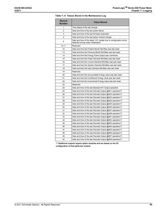 © 2011 Schneider Electric. All Rights Reserved.
63230-500-225A2 PowerLogicTM
Series 800 Power Meter
3/2011 Chapter 3—Operation
25
Accumulated Operating Time Reset
Power Meter Diagnostics
To view the power meter’s model, firmware version, serial number, read and write registers,
or check the health status, you must access the HEALTH STATUS screen.
After viewing a feature, you may continue through the remaining features by returning to
the HEALTH STATUS screen and selecting one of the other options.
Once you have viewed the specific features, press 1; until the display returns to the main
screen.
1. Press ###: to scroll through the Level 1 menu
until you see MAINT.
2. Press MAINT.
3. Press RESET.
4. Press ###: until TIMER is visible.
5. Press TIMER.
6. Enter the password (the default is 0000).
7. Press YES to reset the accumulated operating
time and to return to the RESET MODE screen.
NOTE: The accumulated days, hours, and
minutes of operation are reset to zero when you
press YES.
2%3%4 /0%2 4)-%
./ 9%3


(/523
-).3
$!93
PLSD110284
HEALTH STATUS screen
NOTE: The wrench icon and the health status code
display when a health problem is detected. For
code 1, set up the Date/Time (see “DATE Setup”
and “TIME Setup” on pages 11 and 12). For other
codes, contact technical support.
-%4%2
(%!,4( 34!453
 2%' #,/#+
/+
PLSD110191
 