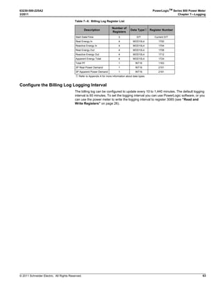 © 2011 Schneider Electric. All Rights Reserved.
63230-500-225A2 PowerLogicTM
Series 800 Power Meter
3/2011 Chapter 4—Metering Capabilities
27
Chapter 4—Metering Capabilities
Real-Time Readings
The power meter measures currents and voltages, and reports in real time the rms values
for all three phases and neutral. In addition, the power meter calculates power factor, real
power, reactive power, and more.
Table 4–1 lists some of the real-time readings that are updated every second along with
their reportable ranges.
Table 4–1: One-second, Real-time Readings
Real-time Readings Reportable Range
Current
Per-Phase
Neutral
3-Phase Average
% Unbalance
0 to 32,767 A
0 to 32,767 A
0 to 32,767 A
0 to 100.0%
Voltage
Line-to-Line, Per-Phase
Line-to-Line, 3-Phase Average
Line-to-Neutral, Per-Phase
Line-to-Neutral, 3-Phase Average
% Unbalance
0 to 1,200 kV
0 to 1,200 kV
0 to 1,200 kV
0 to 1,200 kV
0 to 100.0%
Real Power
Per-Phase
3-Phase Total
0 to ± 3,276.70 MW
0 to ± 3,276.70 MW
Reactive Power
Per-Phase
3-Phase Total
0 to ± 3,276.70 MVAR
0 to ± 3,276.70 MVAR
Apparent Power
Per-Phase
3-Phase Total
0 to ± 3,276.70 MVA
0 to ± 3,276.70 MVA
Power Factor (True)
Per-Phase
3-Phase Total
–0.002 to 1.000 to +0.002
–0.002 to 1.000 to +0.002
Power Factor (Displacement)
Per-Phase
3-Phase Total
–0.002 to 1.000 to +0.002
–0.002 to 1.000 to +0.002
Frequency
45–65 Hz
350–450 Hz
23.00 to 67.00 Hz
350.00 to 450.00 Hz
 