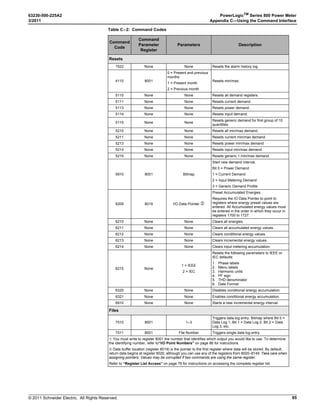 © 2011 Schneider Electric. All Rights Reserved.
PowerLogicTM
Series 800 Power Meter 63230-500-225A2
Chapter 6—Alarms 3/2011
48
Under-voltage: Pickup and dropout setpoints are entered in volts. The per-phase under-
voltage alarm occurs when the per-phase voltage is equal to or below the pickup setpoint
long enough to satisfy the specified pickup delay (in seconds). The under-voltage alarm
clears when the phase voltage remains above the dropout setpoint for the specified dropout
delay period.
Over-voltage: Pickup and dropout setpoints are entered in volts. The per-phase over-
voltage alarm occurs when the per-phase voltage is equal to or above the pickup setpoint
long enough to satisfy the specified pickup delay (in seconds). The over-voltage alarm
clears when the phase voltage remains below the dropout setpoint for the specified dropout
delay period.
Unbalance Current: Pickup and dropout setpoints are entered in tenths of percent, based
on the percentage difference between each phase current with respect to the average of all
phase currents. For example, enter an unbalance of 7% as 70. The unbalance current
alarm occurs when the phase current deviates from the average of the phase currents, by
the percentage pickup setpoint, for the specified pickup delay. The alarm clears when the
percentage difference between the phase current and the average of all phases remains
below the dropout setpoint for the specified dropout delay period.
Unbalance Voltage: Pickup and dropout setpoints are entered in tenths of percent, based
on the percentage difference between each phase voltage with respect to the average of all
phase voltages. For example, enter an unbalance of 7% as 70. The unbalance voltage
alarm occurs when the phase voltage deviates from the average of the phase voltages, by
the percentage pickup setpoint, for the specified pickup delay. The alarm clears when the
percentage difference between the phase voltage and the average of all phases remains
below the dropout setpoint for the specified dropout delay (in seconds).
Phase Loss—Current: Pickup and dropout setpoints are entered in amperes. The phase
loss current alarm occurs when any current value (but not all current values) is equal to or
below the pickup setpoint for the specified pickup delay (in seconds). The alarm clears
when one of the following is true:
• All of the phases remain above the dropout setpoint for the specified dropout delay, or
• All of the phases drop below the phase loss pickup setpoint.
If all of the phase currents are equal to or below the pickup setpoint, during the pickup
delay, the phase loss alarm will not activate. This is considered an under current condition.
It should be handled by configuring the under current alarm functions.
Phase Loss—Voltage: Pickup and dropout setpoints are entered in volts. The phase loss
voltage alarm occurs when any voltage value (but not all voltage values) is equal to or
below the pickup setpoint for the specified pickup delay (in seconds). The alarm clears
when one of the following is true:
• All of the phases remain above the dropout setpoint for the specified dropout delay (in
seconds), OR
• All of the phases drop below the phase loss pickup setpoint.
If all of the phase voltages are equal to or below the pickup setpoint, during the pickup
delay, the phase loss alarm will not activate. This is considered an under voltage condition.
It should be handled by configuring the under voltage alarm functions.
Reverse Power: Pickup and dropout setpoints are entered in kilowatts or kVARs. The
reverse power alarm occurs when the power flows in a negative direction and remains at or
below the negative pickup value for the specified pickup delay (in seconds). The alarm
clears when the power reading remains above the dropout setpoint for the specified
dropout delay (in seconds).
Phase Reversal: Pickup and dropout setpoints do not apply to phase reversal. The phase
reversal alarm occurs when the phase voltage rotation differs from the default phase
rotation. The power meter assumes that an ABC phase rotation is normal. If a CBA phase
rotation is normal, the user must change the power meter’s phase rotation from ABC
(default) to CBA. To change the phase rotation from the display, from the main menu select
Setup  Meter  Advanced. For more information about changing the phase rotation setting
of the power meter, refer to “ADVAN (Advanced) Power Meter Setup Features” on
page 19.
 