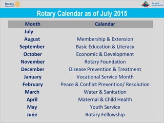 TITLE | 32
Rotary Calendar as of July 2015
Month Calendar
July  
August Membership & Extension
September Basic Education & Literacy
October Economic & Development
November Rotary Foundation
December Disease Prevention & Treatment
January Vocational Service Month
February Peace & Conflict Prevention/ Resolution
March Water & Sanitation
April Maternal & Child Health
May Youth Service
June Rotary Fellowship
 