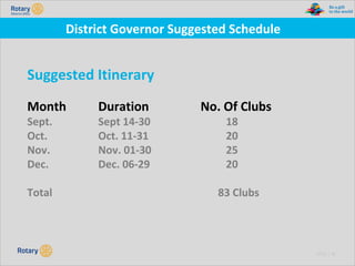 TITLE | 35
District Governor Suggested Schedule
Suggested Itinerary
Month Duration No. Of Clubs
Sept. Sept 14-30 18
Oct. Oct. 11-31 20
Nov. Nov. 01-30 25
Dec. Dec. 06-29 20
Total 83 Clubs
 