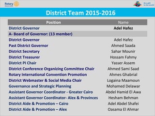 TITLE | 36
District Team 2015-2016
Position Name
District Governor Adel Hafez
A- Board of Governor: (13 member)
District Governor Adel Hafez
Past District Governor Ahmed Saada
District Secretary Sahar Mounir
District Treasurer Hossam Fahmy
District PI Chair Yasser Assem
District Conference Organizing Committee Chair Ahmed Sami Saad
Rotary International Convention Promotion Ahmes Ghabrial
District Webmaster & Social Media Chair Logaina Maamoun
Governance and Strategic Planning Mohamed Delawar
Assistant Governor Coordinator - Greater Cairo Abdel Hamid El Awa
Assistant Governor Coordinator- Alex & Provinces Hesham Behman
District Aide & Promotion – Cairo Adel Abdel Shafei
District Aide & Promotion – Alex Oasama El Ahmar
 