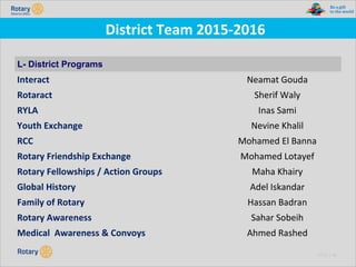 TITLE | 44
District Team 2015-2016
L- District Programs
Interact Neamat Gouda
Rotaract Sherif Waly
RYLA Inas Sami
Youth Exchange Nevine Khalil
RCC Mohamed El Banna
Rotary Friendship Exchange Mohamed Lotayef
Rotary Fellowships / Action Groups Maha Khairy
Global History Adel Iskandar
Family of Rotary Hassan Badran
Rotary Awareness Sahar Sobeih
Medical Awareness & Convoys Ahmed Rashed
 
