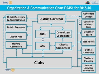 TITLE | 48
Organization & Communication Chart D2451 for 2015-16
District Governor
Clubs
District Secretary
& Administration
Governors
Collage
Governors’
Advisory
Board
Governor
Board
Task Forces
District
Conference
District
Activities
Coordinator
Training
Committee
AGCs
Committees
Coordinator
District
Committees
District Treasurer
District Aide
AGs
Strategic
Planning
 