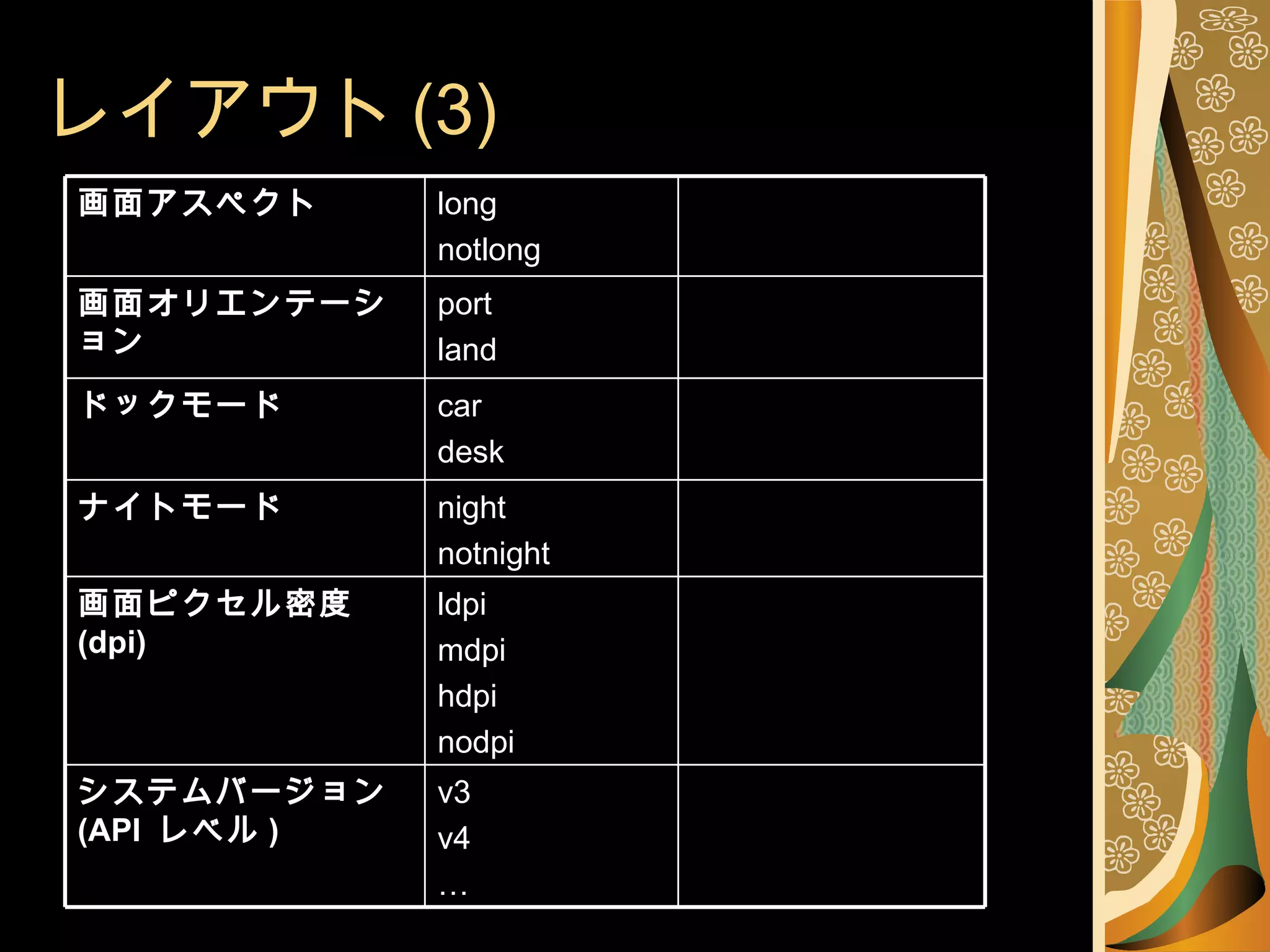 レイアウト (3) v3 v4 … システムバージョン  (API  レベル ) ldpi mdpi hdpi nodpi 画面ピクセル密度  (dpi) night notnight ナイトモード car desk ドックモード port land 画面オリエンテーション long notlong 画面アスペクト 