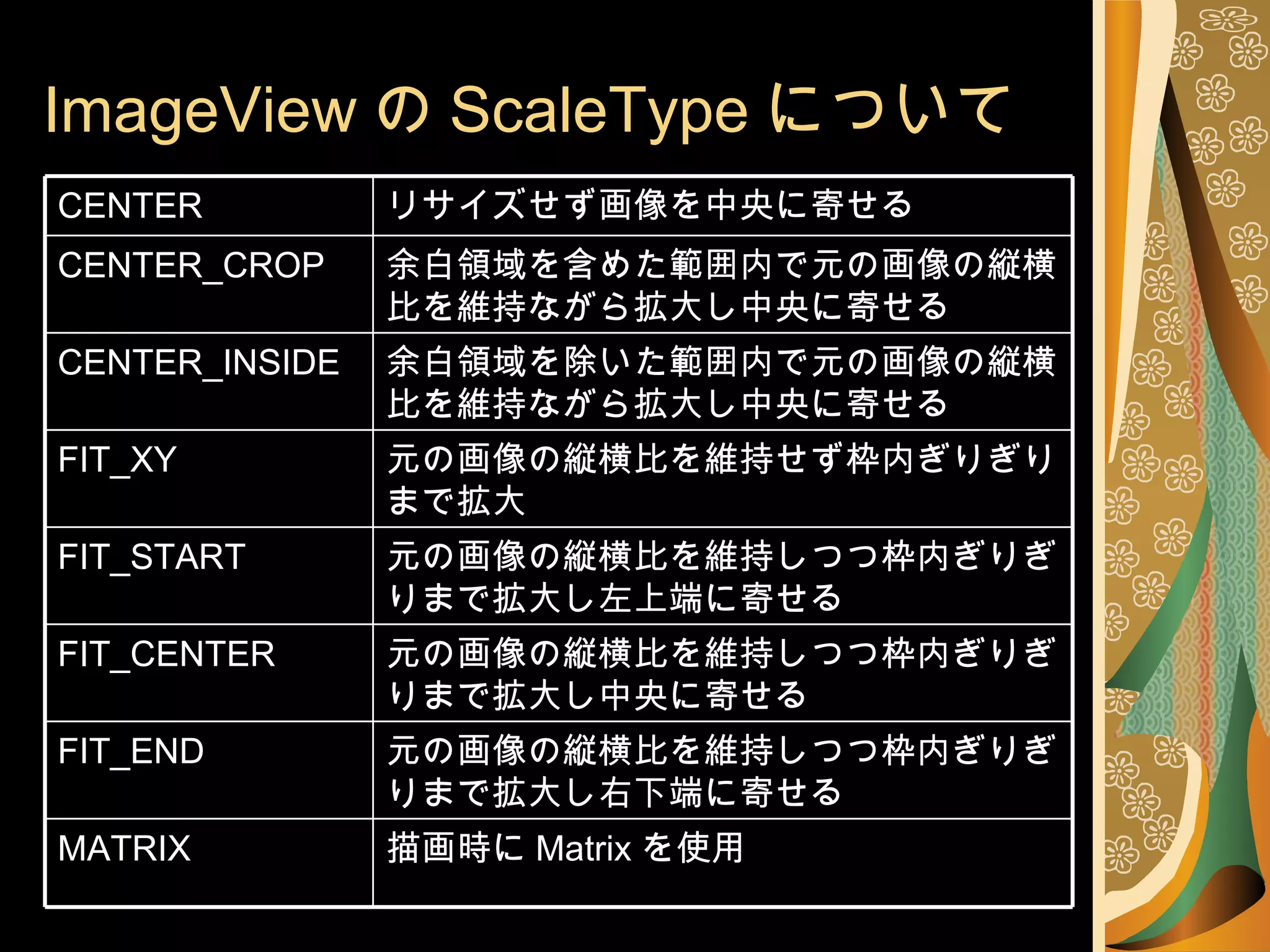 ImageView の ScaleType について 描画時に Matrix を使用 MATRIX 元の画像の縦横比を維持しつつ枠内ぎりぎりまで拡大し右下端に寄せる FIT_END 元の画像の縦横比を維持しつつ枠内ぎりぎりまで拡大し中央に寄せる FIT_CENTER 元の画像の縦横比を維持しつつ枠内ぎりぎりまで拡大し左上端に寄せる FIT_START 元の画像の縦横比を維持せず枠内ぎりぎりまで拡大 FIT_XY 余白領域を除いた範囲内で元の画像の縦横比を維持ながら拡大し中央に寄せる CENTER_INSIDE 余白領域を含めた範囲内で元の画像の縦横比を維持ながら拡大し中央に寄せる CENTER_CROP リサイズせず画像を中央に寄せる CENTER 