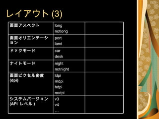 レイアウト (3) v3 v4 … システムバージョン  (API  レベル ) ldpi mdpi hdpi nodpi 画面ピクセル密度  (dpi) night notnight ナイトモード car desk ドックモード port land 画面オリエンテーション long notlong 画面アスペクト 