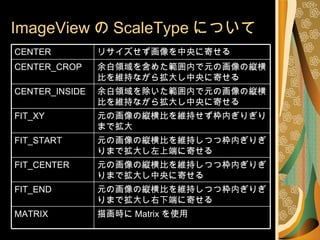 ImageView の ScaleType について 描画時に Matrix を使用 MATRIX 元の画像の縦横比を維持しつつ枠内ぎりぎりまで拡大し右下端に寄せる FIT_END 元の画像の縦横比を維持しつつ枠内ぎりぎりまで拡大し中央に寄せる FIT_CENTER 元の画像の縦横比を維持しつつ枠内ぎりぎりまで拡大し左上端に寄せる FIT_START 元の画像の縦横比を維持せず枠内ぎりぎりまで拡大 FIT_XY 余白領域を除いた範囲内で元の画像の縦横比を維持ながら拡大し中央に寄せる CENTER_INSIDE 余白領域を含めた範囲内で元の画像の縦横比を維持ながら拡大し中央に寄せる CENTER_CROP リサイズせず画像を中央に寄せる CENTER 