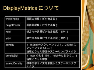 DisplayMetrics について 標準文字サイズを意識したスケーリングファクタ scaledDensity （ mdpi のとき 160 、 hdpi のとき 240 … ） 論理ピクセル密度 densityDpi （ 160dpi のスクリーンでは１、 240dpi スクリーンでは 1.5 … ） 論理ピクセル密度のスケーリングファクタ density 縦方向の実質ピクセル密度（ DPI ） ydpi 横方向の実質ピクセル密度（ DPI ） xdpi 画面の縦幅（ピクセル数） heightPixels 画面の横幅（ピクセル数） widthPixels 