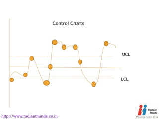 Control Charts




                                           UCL




                                           LCL




http://www.radiantminds.co.in
 