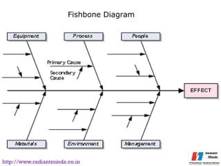 Fishbone Diagram




http://www.radiantminds.co.in
 