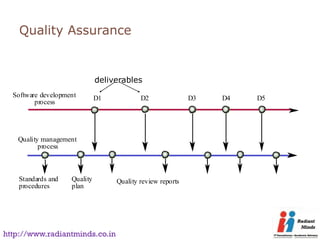 Quality Assurance


                              deliverables
  Software development        D1           D2               D3   D4   D5
         process




   Quality management
          process



    Standards and   Quality        Quality review reports
    procedures      plan




http://www.radiantminds.co.in
 