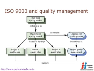 ISO 9000 and quality management
                          ISO 9000
                        quality models

                         instantiated as


                                                    documents
                         Organization                               Organiza tion
                        quality manual                             quality process

                        is used to develop                         instantiated as


         Project 1         Project 2                 Project 3     Project quality
        quality plan      quality plan              quality plan    mana gement




                                         Supports

http://www.radiantminds.co.in
 