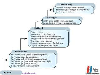 Optimizing
                                                  Process change management
                                                  Technology change management
                                                  Defect prevention

                                          Managed
                                      Software quality management
                                      Quantitative process management

                              Defined
                          Peer reviews
                          Intergroup coordination
                          Software product engineering
                          Integrated software management
                          Training programme
                          Organization process definition
                          Organization process focus


           Repeatable
        Software configuration management
        Software quality assurance
        Software subcontract management
        Software project tracking and oversight
        Software project planning
        Requirements management


http://www.radiantminds.co.in
   Initial
 