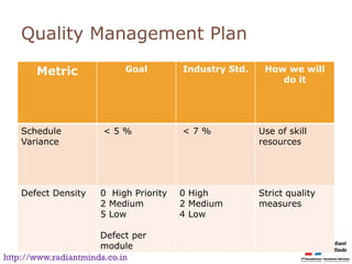 Quality Management Plan

       Metric              Goal        Industry Std.    How we will
                                                           do it




   Schedule           <5%              <7%             Use of skill
   Variance                                            resources




   Defect Density    0 High Priority   0 High          Strict quality
                     2 Medium          2 Medium        measures
                     5 Low             4 Low

                      Defect per
                      module
http://www.radiantminds.co.in
 