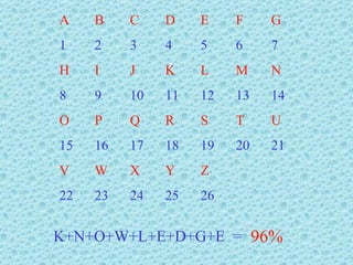 A B C D E F G 1 2 3 4 5 6 7  H I J K L M N 8 9 10 11 12 13 14 O P Q R S T U 15 16 17 18 19 20 21 V W X Y Z 22 23 24 25 26 K+N+O+W+L+E+D+G+E  = 96% 