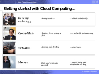 Getting started with Cloud Computing… Develop  a strategy Virtualize Manage Consolidate Best practices …  think holistically Assess and deploy …  start now Gain and maintain control …  modularity and standards are key Reduce from many to few …  start with an inventory 