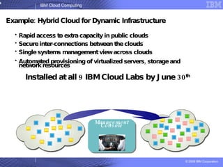 Example: Hybrid Cloud for Dynamic Infrastructure Rapid access to extra capacity in public clouds Secure inter-connections between the clouds Single systems management view across clouds Automated provisioning of virtualized servers, storage and network resources Installed at all 9 IBM Cloud Labs by June 30 th   Management Console 