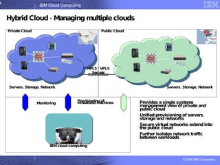 MPLS / VPLS Secure Connection Hybrid Cloud - Managing multiple clouds IBM cloud computing Monitoring Provisioning of virtualized machines Servers, Storage, Network Private Cloud Public Cloud Provides a single systems management view of private and public cloud Unified provisioning of servers, storage and networks Secure virtual networks extend into the public cloud Further isolates network traffic between workloads Servers, Storage, Network 
