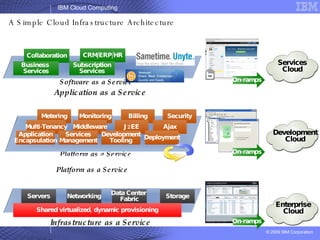 A Simple Cloud Infrastructure Architecture Platform as a Service Platform as a Service High Volume Transactions Software as a Service Servers Networking Storage Metering Monitoring Billing Multi-Tenancy Security Middleware Collaboration Business  Services CRM/ERP/HR Subscription Services Data Center  Fabric Shared virtualized, dynamic provisioning Services Management J2EE On-ramps Application Encapsulation Ajax Deployment On-ramps On-ramps Development Tooling Interoperability with other clouds Application as a Service Infrastructure as a Service Services Cloud Development Cloud Enterprise Cloud 